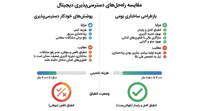 مقایسه دو رویکرد اصلی برای انطباق با دسترسی‌پذیری دیجیتال.