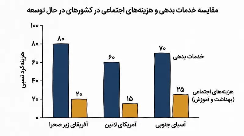 برای میلیاردها نفر، بودجههای ملی به جای سرمایهگذاری داخلی، صرف پرداخت بهره بدهیها میشود.