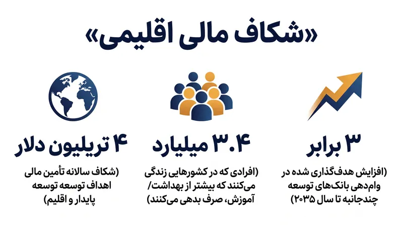تعهد سویل قصد دارد با سه برابر کردن وامدهی بانکهای توسعه چندجانبه، شکاف مالی عظیم را جبران کند.