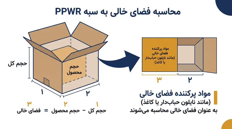 طبق مقررات بسته‌بندی و ضایعات بسته‌بندی (PPWR)، مواد پرکننده فضای خالی مانند نایلون حباب‌دار و بالشتک‌های هوا، از نظر قانونی به عنوان فضای خالی محاسبه می‌شوند، نه بخشی از حجم محصول.