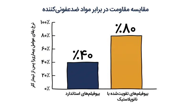 عوامل بیماریزا موجود در بیوفیلمهای تقویتشده با نانوپلاستیک، نرخ بقای به مراتب بالاتری را پس از ضدعفونی نشان میدهند.