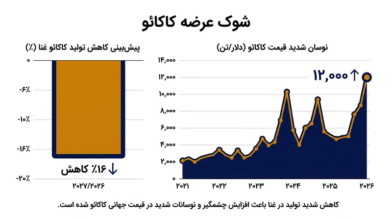 کاهش ۱۶ درصدی پیش‌بینی شده تولید غنا، پس از سال‌ها نوسان شدید قیمت در بازار جهانی کاکائو رخ می‌دهد.