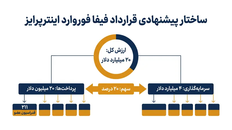 قرارداد لغو شده ترایو کپیتال ساختار درآمد تجاری فیفا را به طور بنیادی بازسازی میکرد.