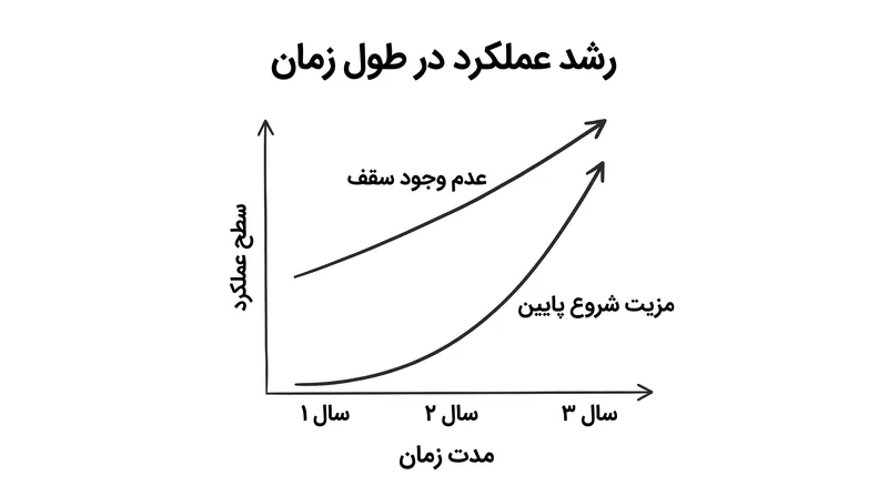 شرکت‌کنندگانی با پایین‌ترین نمرات اولیه، سریع‌ترین پیشرفت‌ها را داشتند، در حالی که افراد با عملکرد بالا بدون هیچ سقف مشخصی به رشد خود ادامه دادند.