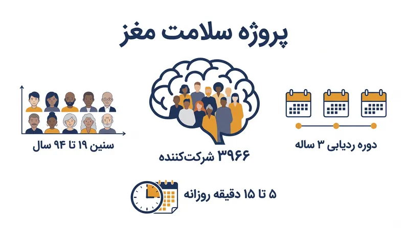 مطالعه دانشگاه یو تی دالاس تقریباً ۴۰۰۰ شرکت‌کننده را طی سه سال برای سنجش تأثیر ریزآموزش ردیابی کرد.