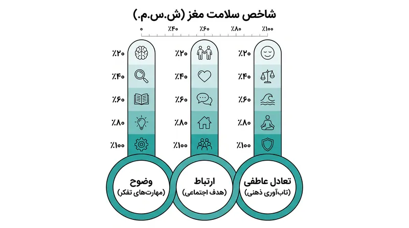 شاخص سلامت مغز، پتانسیل شناختی را در سه ستون به هم پیوسته آمادگی ذهنی اندازه‌گیری می‌کند.