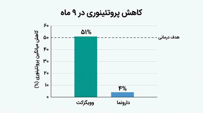 دادههای اولیه کارآزمایی کاهش چشمگیری را در پروتئینوری، که یک نشانگر کلیدی استرس کلیوی است، نشان داد.