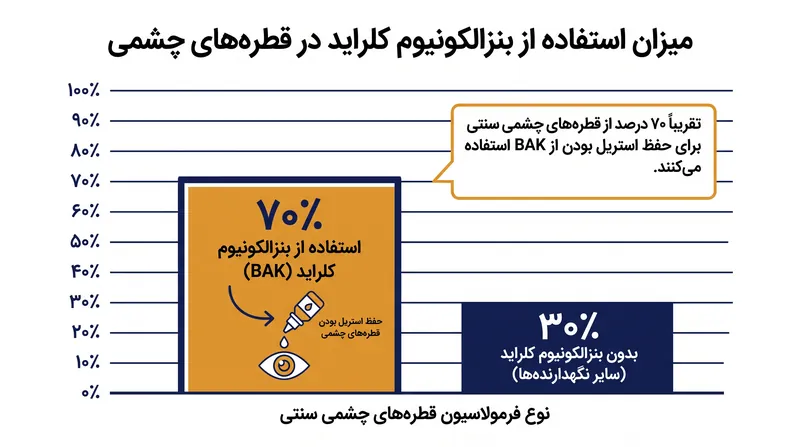 بنزالکونیوم کلراید (BAK) به دلیل اثربخشی بالا و هزینه پایین، همچنان نگهدارنده غالب در بازار باقی مانده است.