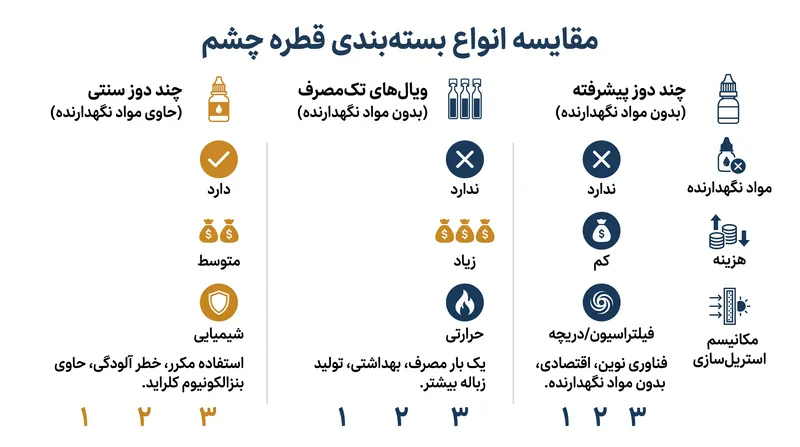 مصرف‌کنندگان هنگام انتخاب سیستم‌های تحویل قطره چشم، باید بین هزینه، راحتی و سلامت قرنیه تعادل برقرار کنند.