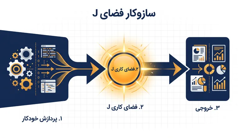 فضای J به عنوان یک گلوگاه مرکزی عمل میکند که در آن استدلال عمدی رخ میدهد و توسط پردازش خودکار احاطه شده است.