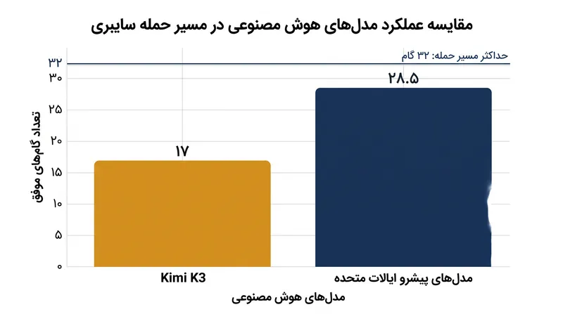 ارزیابی‌های مشترک اخیر از محدوده‌های سایبری مشترک برای آزمایش قابلیت‌های حمله خودکار استفاده می‌کنند.