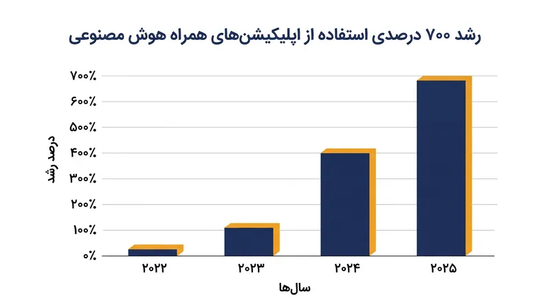 بازار اپلیکیشنهای همراه هوش مصنوعی طی چهار سال گذشته رشد انفجاری را تجربه کرده است.