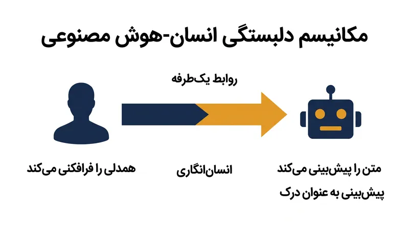 دلبستگی انسان-هوش مصنوعی (HAIA) به عنوان فرافکنی یکطرفه همدلی بر روی یک الگوریتم پیشبینیکننده تعریف میشود.