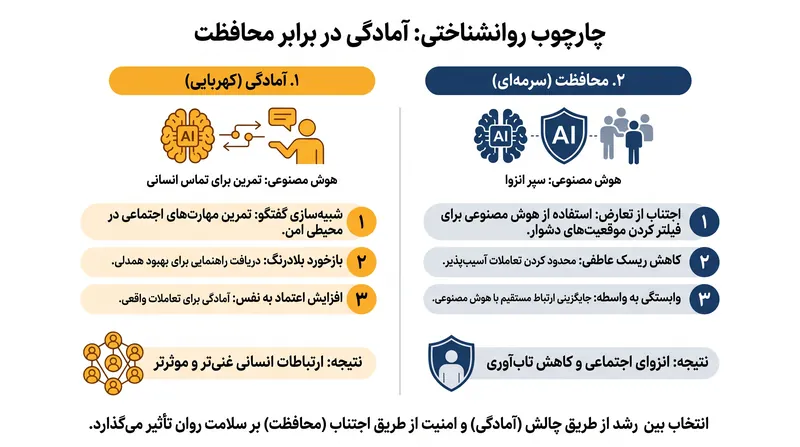 چارچوب انجمن روانشناسی آمریکا (APA) ارزیابی میکند که آیا استفاده از هوش مصنوعی کاربران را برای برقراری ارتباط انسانی آماده میسازد یا آنها را از آن منزوی میکند.