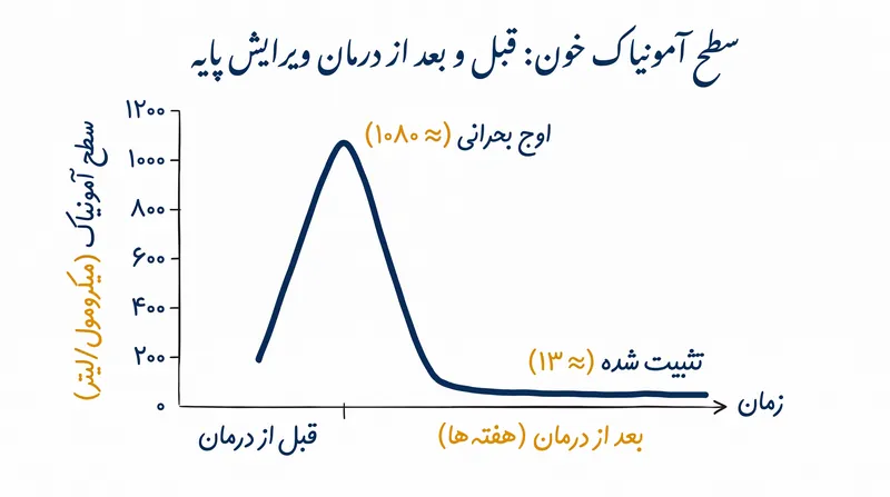 پس از تزریقهای ویرایش پایه، سطح آمونیاک خون بیمار از اوجهای بسیار سمی به یک سطح پایه سالم و تثبیتشده کاهش یافت.
