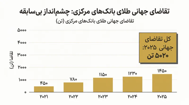 خرید طلای بانک‌های مرکزی افزایش یافته است، که ناشی از تلاش بازارهای نوظهور برای یافتن دارایی‌هایی بدون ریسک طرف مقابل است.