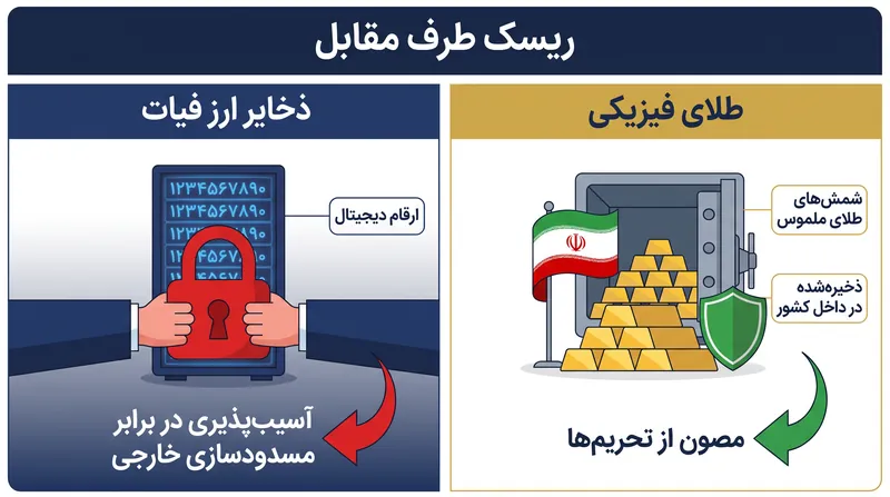 برخلاف ذخایر ارز فیات دیجیتال که در خارج نگهداری می‌شوند، طلای فیزیکی که در داخل کشور ذخیره شده است، توسط دولت‌های خارجی قابل مسدود شدن نیست.