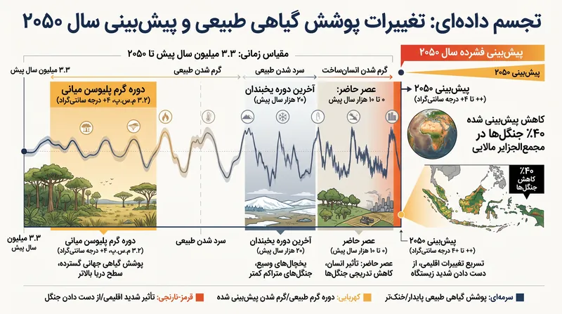مطالعه UFMG پیشبینی میکند که گرمایش ناشی از فعالیتهای انسانی در طول دههها، شبیه به تغییرات اقلیمی زمینشناسی در طول میلیونها سال خواهد بود.