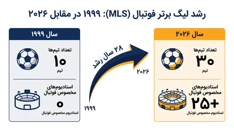 رشد لیگ برتر فوتبال (MLS) تحت دوران ۲۸ ساله مدیریت دان گاربر.