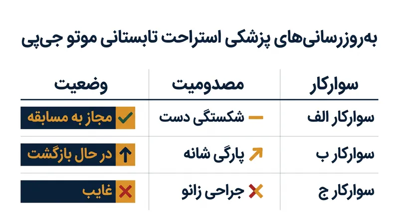 آخرین وضعیت سوارکاران اصلی در آستانه گرندپری بریتانیا.