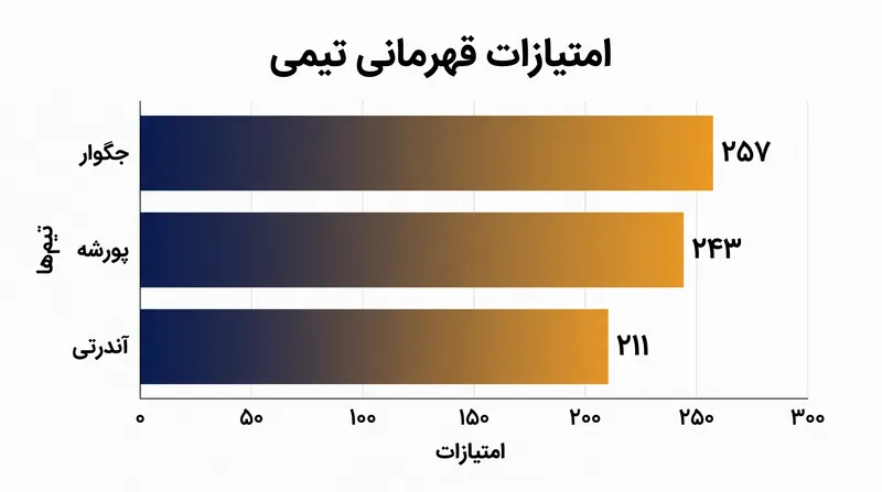جگوار تی‌سی‌اس ریسینگ در رقابت برای قهرمانی تیمی، برتری اندکی نسبت به پورشه دارد.