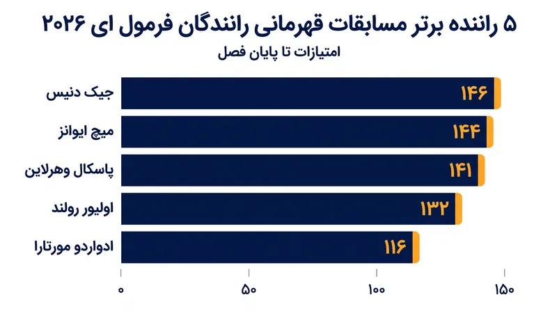 تنها ۵ امتیاز سه راننده برتر را در آستانه دو مسابقه پایانی از هم جدا می‌کند.