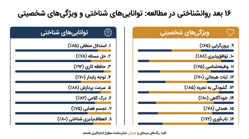 این مطالعه ۱۶ بعد متمایز را ردیابی کرد و فراتر از سرعت پردازش خام، ثبات عاطفی و استدلال اخلاقی را نیز شامل شد.