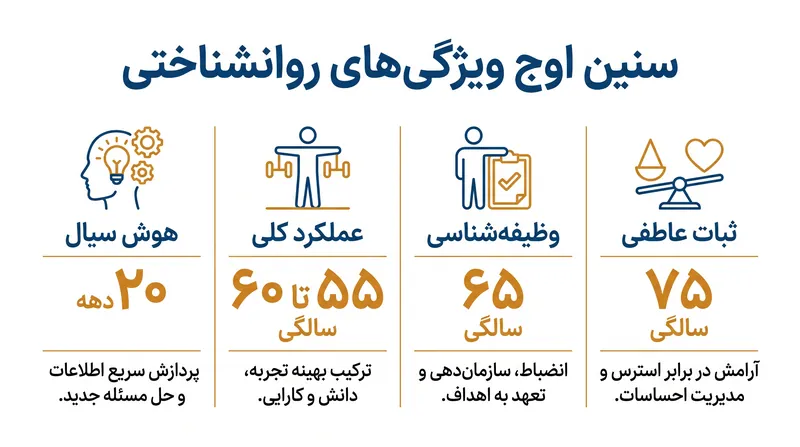 ویژگی‌های روانشناختی گوناگون در سنین کاملاً متفاوتی از زندگی به اوج خود می‌رسند.