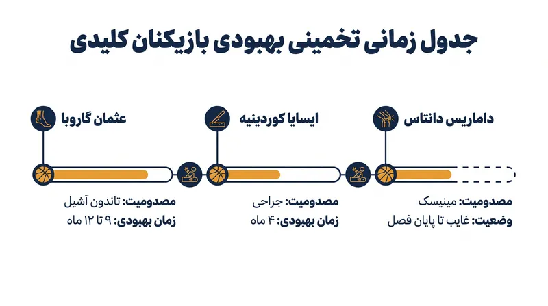 جدول زمانی تخمینی بهبودی بازیکنان کلیدی لیگهای WNBA و یورولیگ.