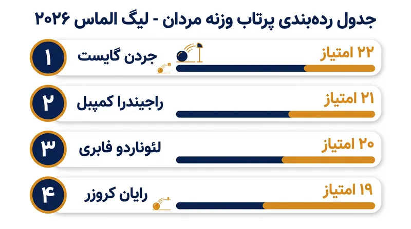 تنها سه امتیاز بین چهار پرتابگر برتر در جدول ردهبندی لیگ الماس فاصله است.