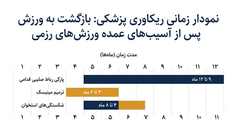 مدت زمان استاندارد ریکاوری برای آسیب‌های ارتوپدی عمده در ورزش‌های رزمی.