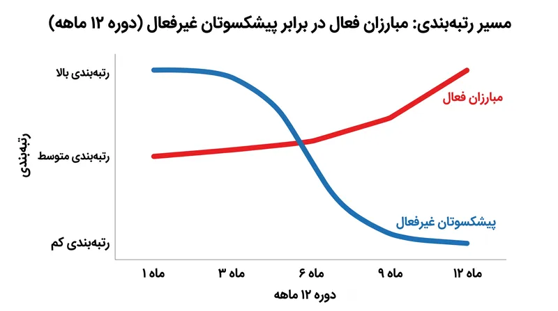 الگوریتم متا معیار زوال تندی را برای مبارزان غیرفعال اعمال میکند و به تازگی (فعالیت اخیر) بیش از میراث پاداش میدهد.