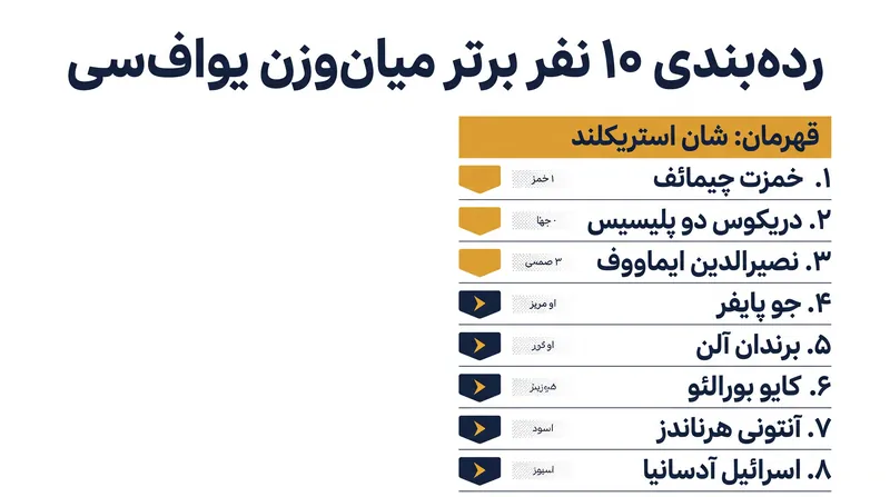 ردهبندی فعلی میانوزن یوافسی تحت مدل ردهبندی جدید متا.