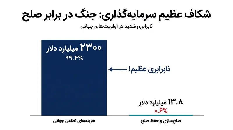 از لحاظ تاریخی، هزینه‌های جهانی صرف شده برای صلح‌سازی فعال (پیشگیرانه)، کمتر از ۱ درصد کل هزینه‌های نظامی است.