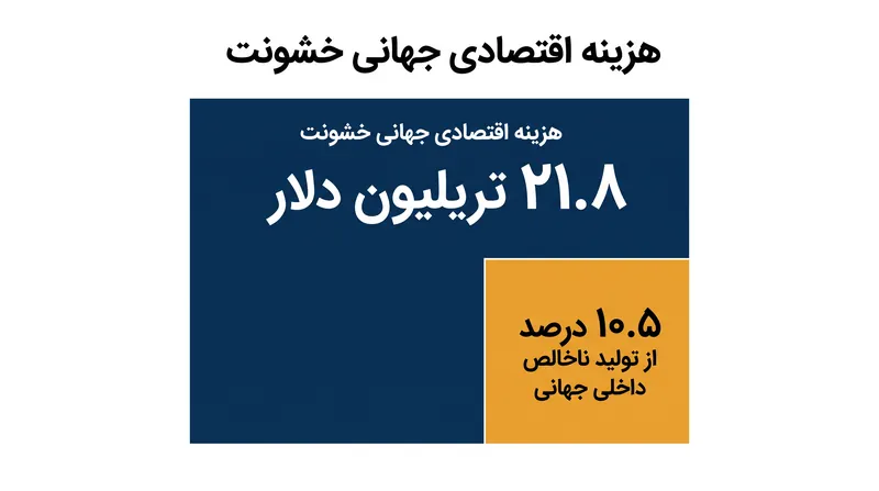 تأثیر اقتصادی خشونت اکنون بیش از یک دهم تولید ناخالص داخلی جهانی را مصرف می‌کند.
