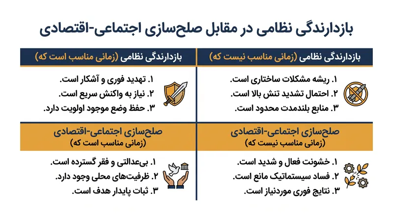 ارزیابی مصالحه‌های استراتژیک بین بازدارندگی فوری و تاب‌آوری نهادی بلندمدت.