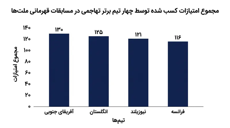 مجموع امتیازات کسب شده توسط قدرتمندترین تیمهای حمله کننده در این تورنمنت.