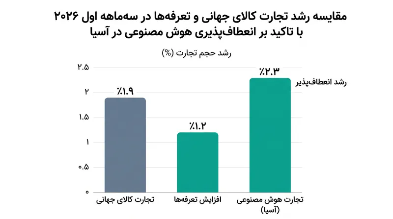 با وجود افزایش موانع، حجم تجارت جهانی در اوایل سال ۲۰۲۶ رشد کرد که عمدتاً ناشی از تقاضا برای زیرساخت‌های هوش مصنوعی بود.