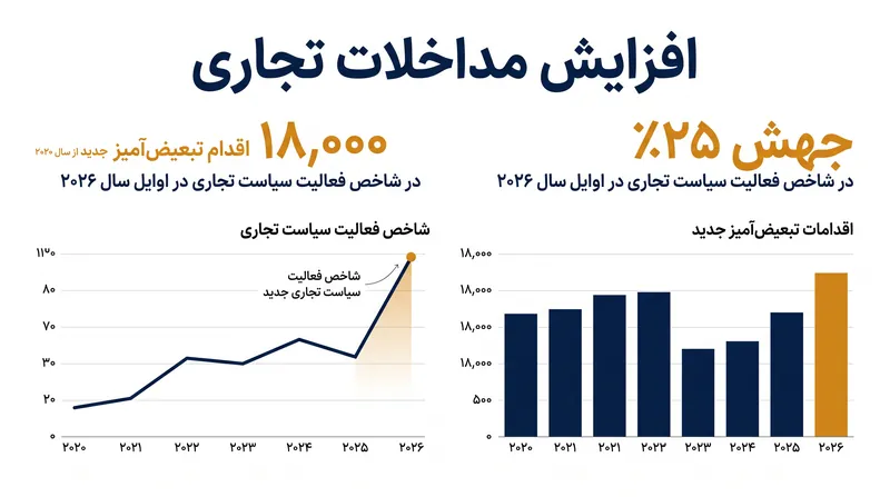 داده‌های سازمان تجارت جهانی، صندوق بین‌المللی پول و آنکتاد شتاب سریع محدودیت‌های تجاری جهانی را برجسته می‌کند.