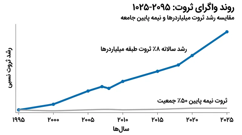 از اواسط دهه ۱۹۹۰، ثروت میلیاردرها تقریباً با سرعتی دو برابر رشد ثروت نیمه پایین جمعیت افزایش یافته است.