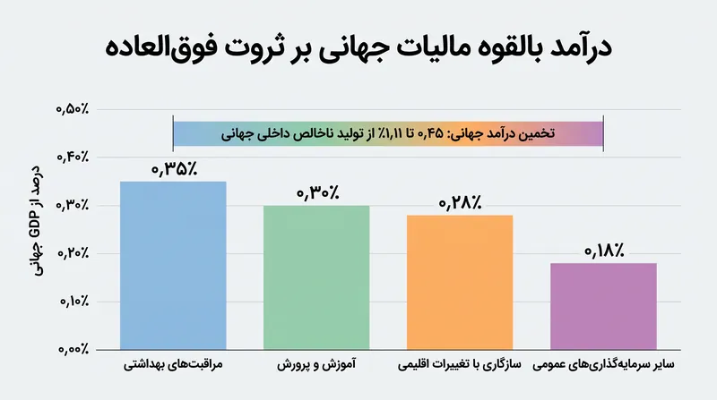حداقل مالیات جهانی بر ثروت هنگفت میتواند سالانه صدها میلیارد دلار برای سرمایهگذاری عمومی جمعآوری کند.