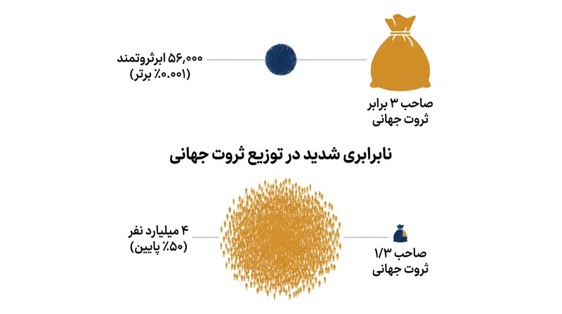 گروهی متشکل از ۵۶,۰۰۰ فرد فوقثروتمند اکنون سه برابر دارایی چهار میلیارد نفر فقیرترین جهان را در اختیار دارند.