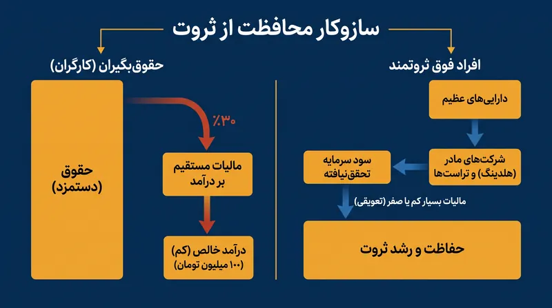 چگونه ساختارهای مالیاتی مدرن به فوق ثروتمندان اجازه میدهند تا درآمد مشمول مالیات را به سود سرمایه با مالیات اندک تبدیل کنند.
