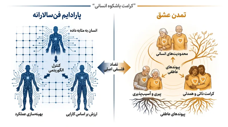 این بخشنامه، انگیزه صنعت فناوری برای «بهینه‌سازی» بشریت را با دیدگاه کلیسا در مورد کرامت ذاتی انسان در تضاد قرار می‌دهد.