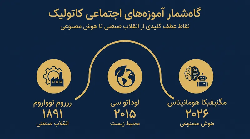 مگنیفیکا هومانیتاس دقیقاً ۱۳۵ سال پس از رروم نوواروم امضا شد و نشان‌دهنده عصر جدیدی در آموزه‌های اجتماعی کاتولیک است.