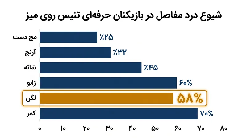 مطالعات بالینی شیوع بالای درد مفاصل پایین‌تنه را در میان پاروزنان نخبه نشان می‌دهد.