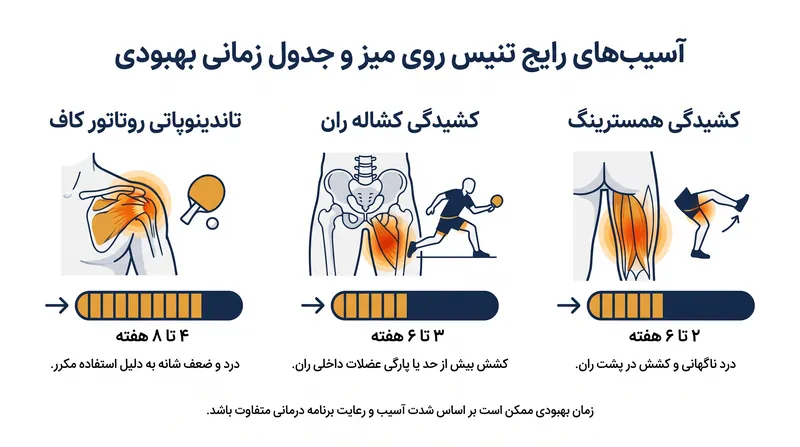 آسیب‌های رایج ناشی از استفاده مفرط در بازیکنان حرفه‌ای تنیس روی میز.