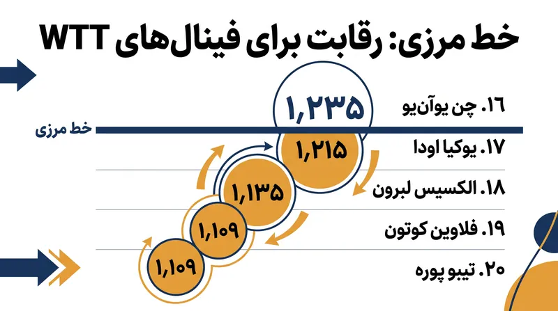رقابت برای کسب جایگاه شانزدهم و نهایی تنها با کمی بیش از ۱۰۰ امتیاز فاصله دارد.