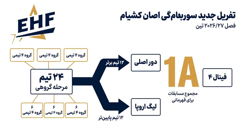 فصل ۲۰۲۶/۲۷ مرحله گروهی ۲۴ تیمی و مسیری سادهتر به سمت فینال ۴ را معرفی میکند.