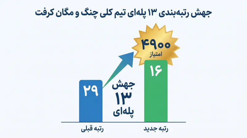 کِلی چِنگ و مِگان کرَفت با ۱۳ پله صعود، بزرگترین جهش‌کنندگان آخر هفته بودند.